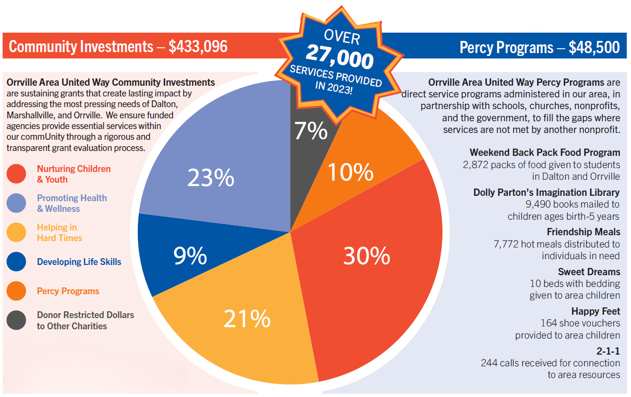 Community Impact Investment 2023